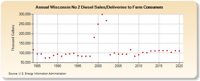 Wisconsin No 2 Diesel Sales/Deliveries to Farm Consumers (Thousand Gallons)