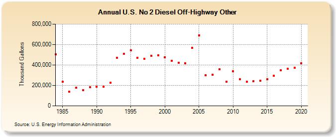 U.S. No 2 Diesel Off-Highway Other (Thousand Gallons)