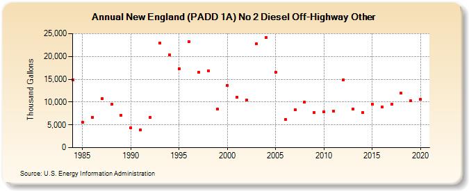 New England (PADD 1A) No 2 Diesel Off-Highway Other (Thousand Gallons)