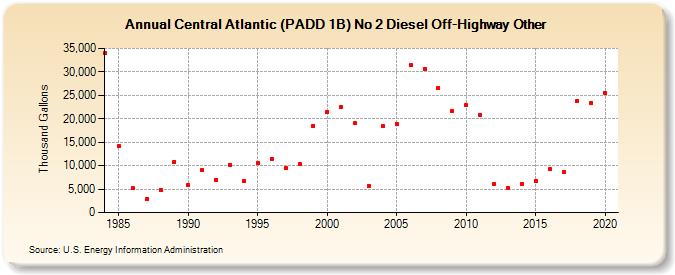 Central Atlantic (PADD 1B) No 2 Diesel Off-Highway Other (Thousand Gallons)