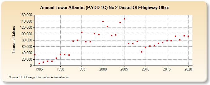Lower Atlantic (PADD 1C) No 2 Diesel Off-Highway Other (Thousand Gallons)