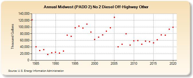Midwest (PADD 2) No 2 Diesel Off-Highway Other (Thousand Gallons)