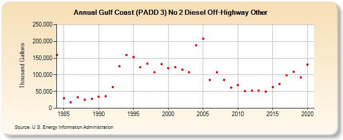 Gulf Coast (PADD 3) No 2 Diesel Off-Highway Other (Thousand Gallons)