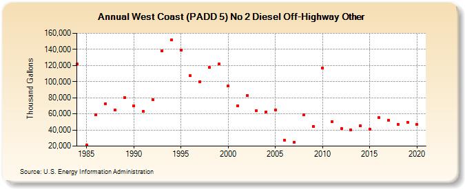 West Coast (PADD 5) No 2 Diesel Off-Highway Other (Thousand Gallons)