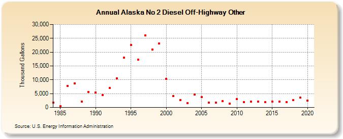 Alaska No 2 Diesel Off-Highway Other (Thousand Gallons)