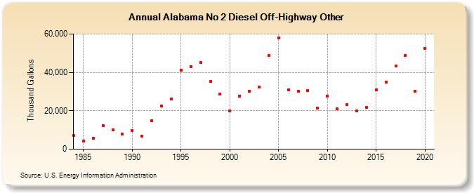 Alabama No 2 Diesel Off-Highway Other (Thousand Gallons)