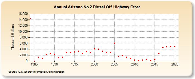Arizona No 2 Diesel Off-Highway Other (Thousand Gallons)