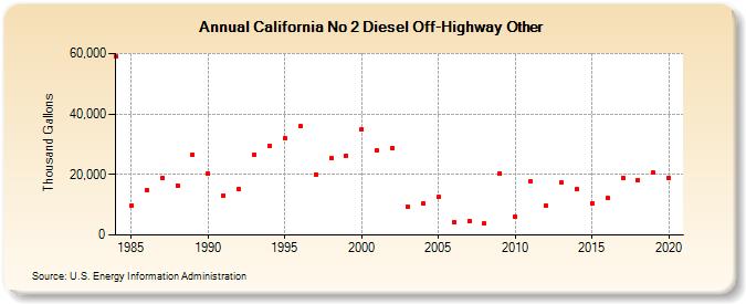 California No 2 Diesel Off-Highway Other (Thousand Gallons)