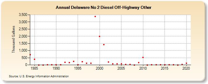 Delaware No 2 Diesel Off-Highway Other (Thousand Gallons)