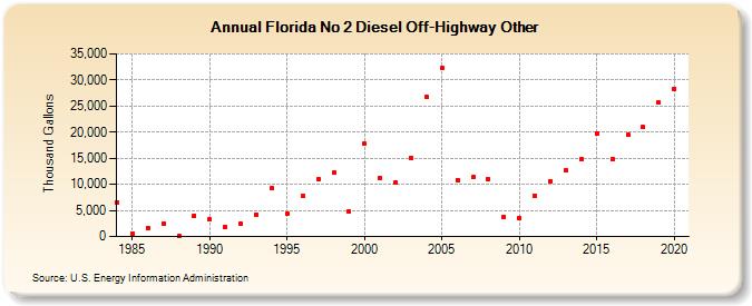 Florida No 2 Diesel Off-Highway Other (Thousand Gallons)