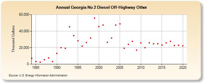 Georgia No 2 Diesel Off-Highway Other (Thousand Gallons)