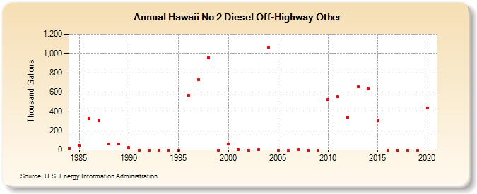 Hawaii No 2 Diesel Off-Highway Other (Thousand Gallons)