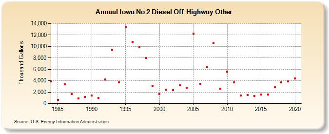 Iowa No 2 Diesel Off-Highway Other (Thousand Gallons)