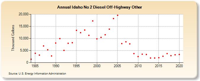 Idaho No 2 Diesel Off-Highway Other (Thousand Gallons)