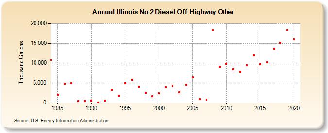 Illinois No 2 Diesel Off-Highway Other (Thousand Gallons)