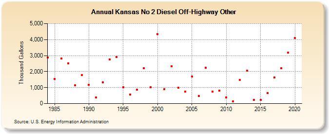 Kansas No 2 Diesel Off-Highway Other (Thousand Gallons)