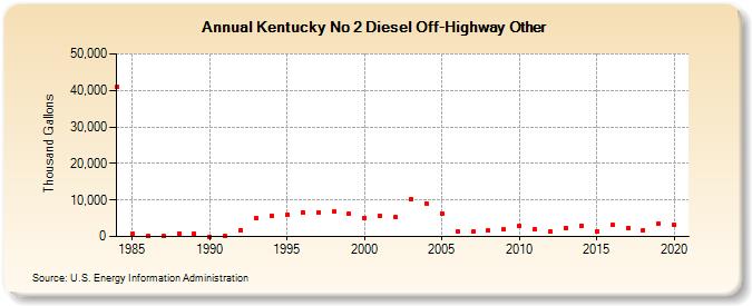 Kentucky No 2 Diesel Off-Highway Other (Thousand Gallons)