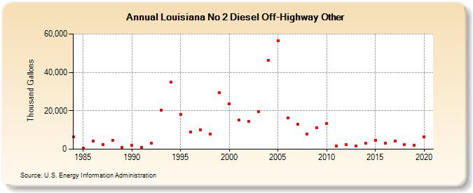 Louisiana No 2 Diesel Off-Highway Other (Thousand Gallons)