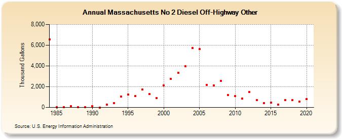 Massachusetts No 2 Diesel Off-Highway Other (Thousand Gallons)