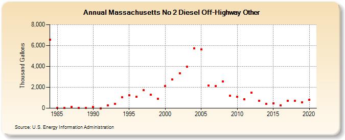 Massachusetts No 2 Diesel Off-Highway Other (Thousand Gallons)