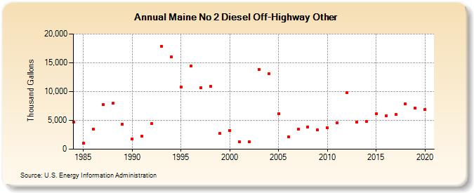 Maine No 2 Diesel Off-Highway Other (Thousand Gallons)