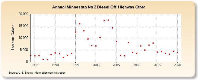 Minnesota No 2 Diesel Off-Highway Other (Thousand Gallons)