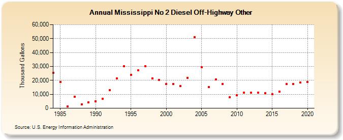 Mississippi No 2 Diesel Off-Highway Other (Thousand Gallons)