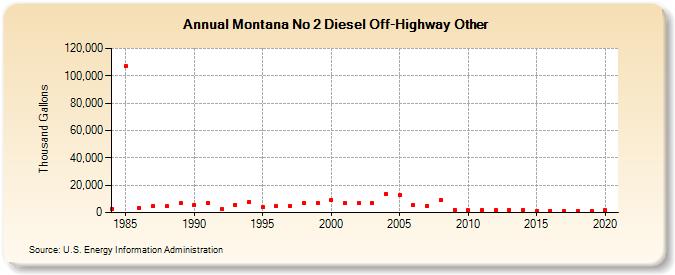 Montana No 2 Diesel Off-Highway Other (Thousand Gallons)