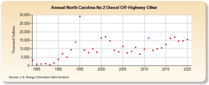 North Carolina No 2 Diesel Off-Highway Other (Thousand Gallons)