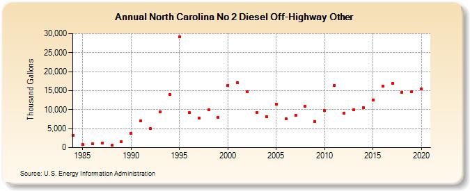 North Carolina No 2 Diesel Off-Highway Other (Thousand Gallons)