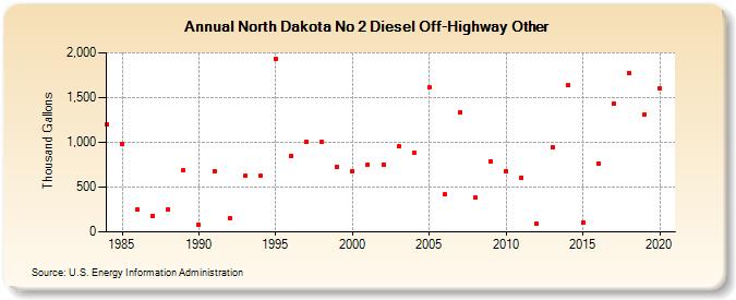 North Dakota No 2 Diesel Off-Highway Other (Thousand Gallons)