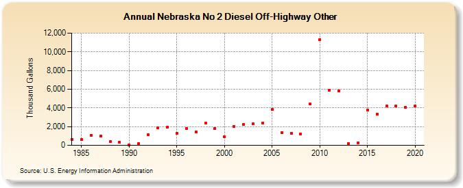 Nebraska No 2 Diesel Off-Highway Other (Thousand Gallons)