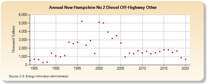 New Hampshire No 2 Diesel Off-Highway Other (Thousand Gallons)