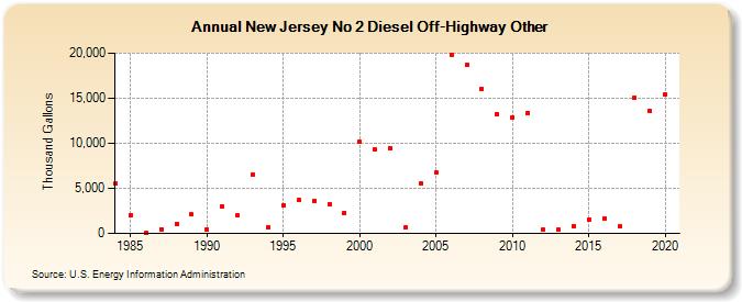 New Jersey No 2 Diesel Off-Highway Other (Thousand Gallons)