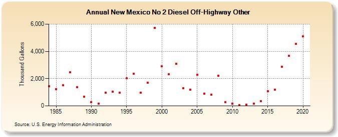 New Mexico No 2 Diesel Off-Highway Other (Thousand Gallons)