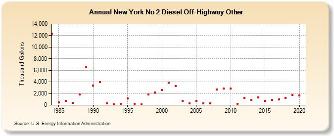 New York No 2 Diesel Off-Highway Other (Thousand Gallons)