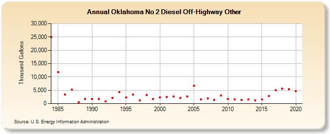 Oklahoma No 2 Diesel Off-Highway Other (Thousand Gallons)