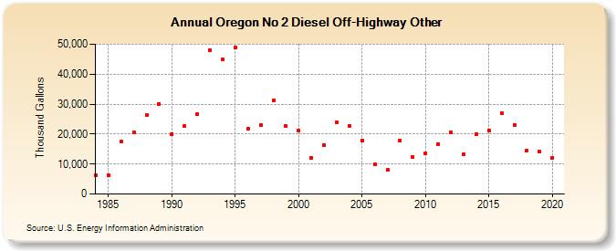Oregon No 2 Diesel Off-Highway Other (Thousand Gallons)