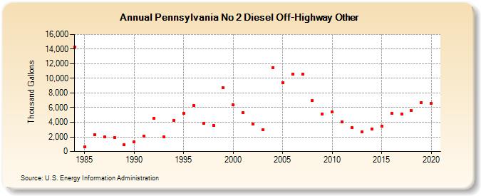 Pennsylvania No 2 Diesel Off-Highway Other (Thousand Gallons)