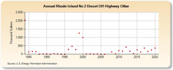 Rhode Island No 2 Diesel Off-Highway Other (Thousand Gallons)