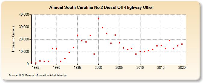 South Carolina No 2 Diesel Off-Highway Other (Thousand Gallons)