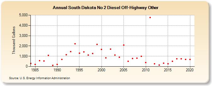 South Dakota No 2 Diesel Off-Highway Other (Thousand Gallons)
