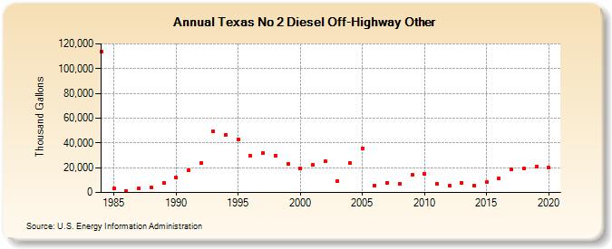 Texas No 2 Diesel Off-Highway Other (Thousand Gallons)