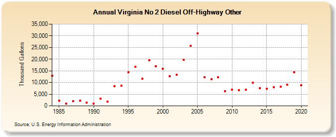 Virginia No 2 Diesel Off-Highway Other (Thousand Gallons)