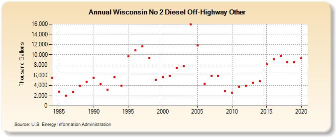 Wisconsin No 2 Diesel Off-Highway Other (Thousand Gallons)