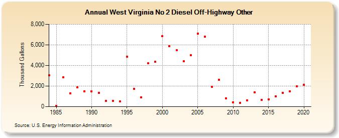 West Virginia No 2 Diesel Off-Highway Other (Thousand Gallons)