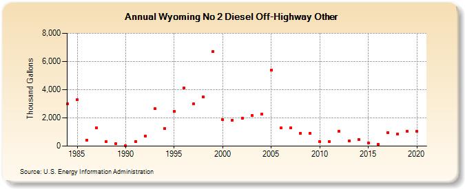 Wyoming No 2 Diesel Off-Highway Other (Thousand Gallons)