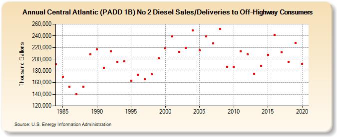 Central Atlantic (PADD 1B) No 2 Diesel Sales/Deliveries to Off-Highway Consumers (Thousand Gallons)