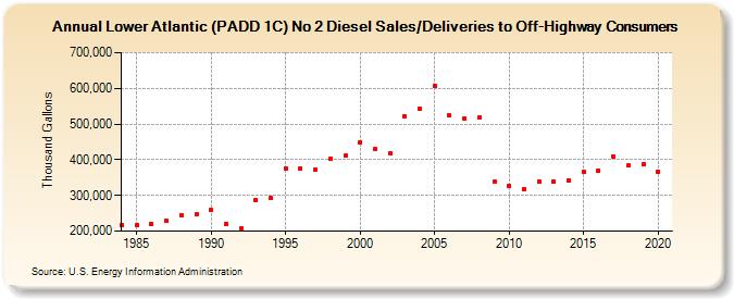 Lower Atlantic (PADD 1C) No 2 Diesel Sales/Deliveries to Off-Highway Consumers (Thousand Gallons)