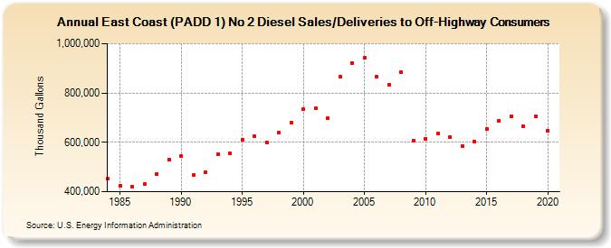 East Coast (PADD 1) No 2 Diesel Sales/Deliveries to Off-Highway Consumers (Thousand Gallons)